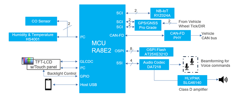 應用電路圖 - Renesas Electronics RA8E2 480MHz Arm® Cortex® M85微控制器